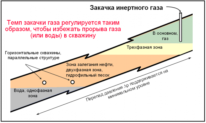 Inert Gas Injection