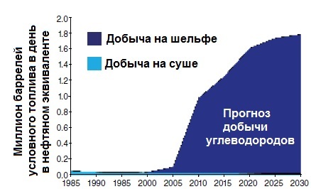 Добыча углеводородов на Сахалине