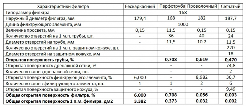 Сравнительная таблица открытой поверхности фильтров