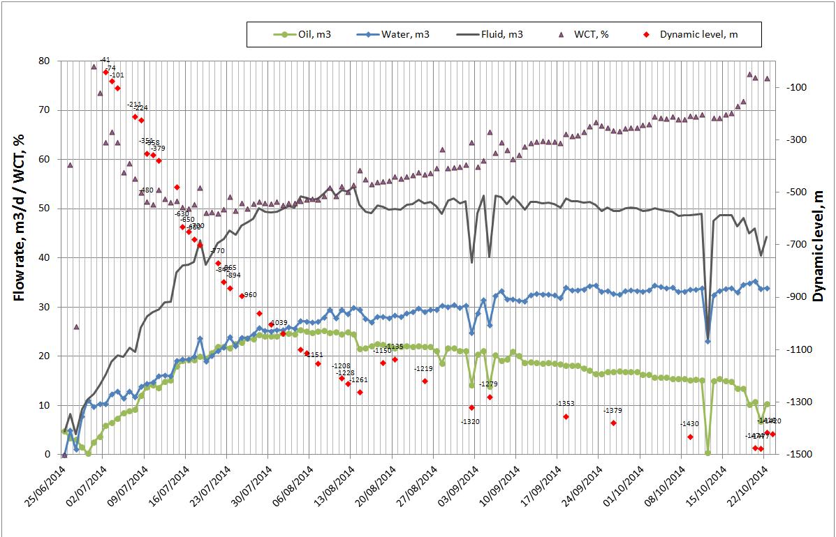 Гтм прогноз. Дебит скважины после ГРП. График дебита скважины. Дебит нефти график. Снижение дебита нефти.