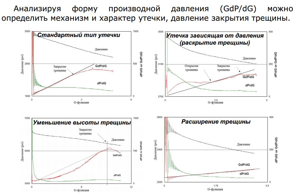 Трещина давления. График давления при разрыве пласта. Кривая падения давления. Утечки зависящие от давления при ГРП. Давления закрытия трещины.