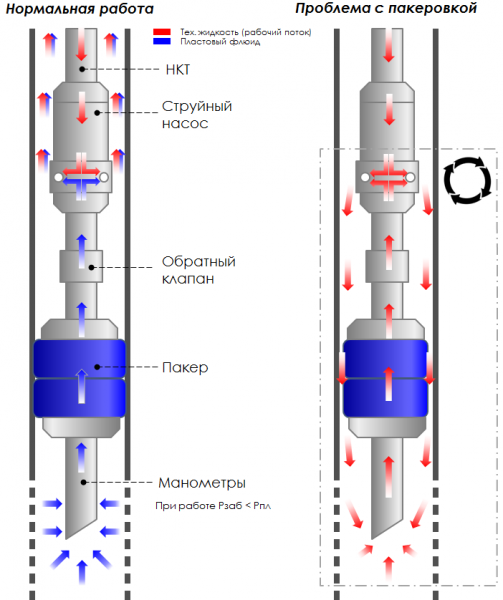 Пакер механический принцип действия. Пакер 2пом. Пакер для скважин. Пакер гидравлический проходной. Типы пг