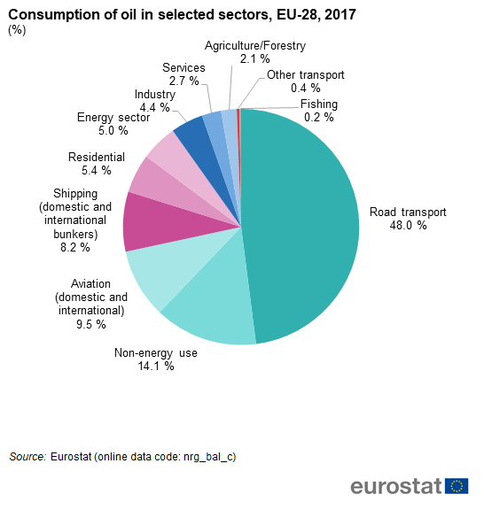 consumption_of_oil_in_selected_sectors_eu-28_2017_.png